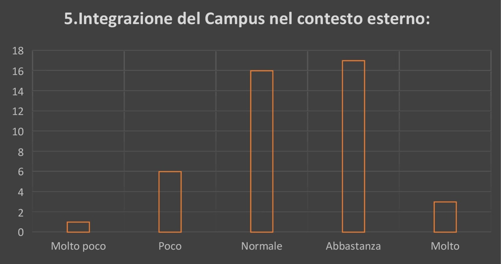 Campus di Chieti
