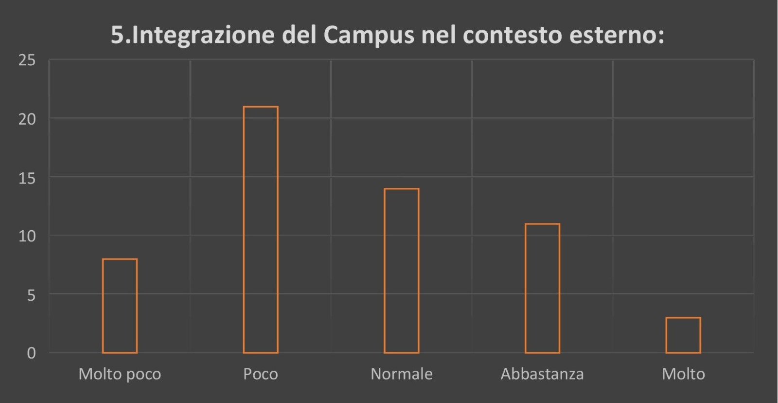 Campus di Pescara