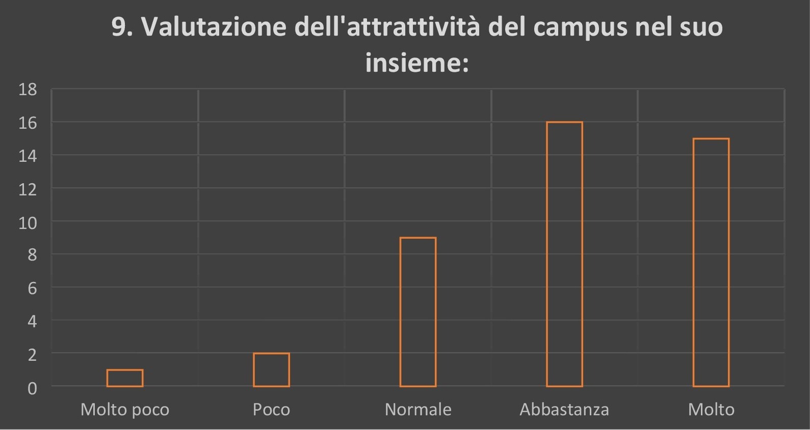Campus di Chieti
