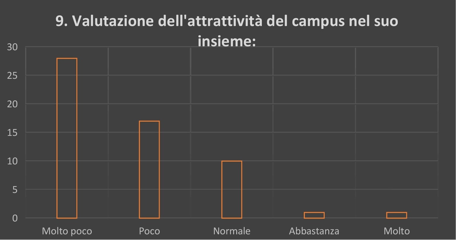 Campus di Pescara