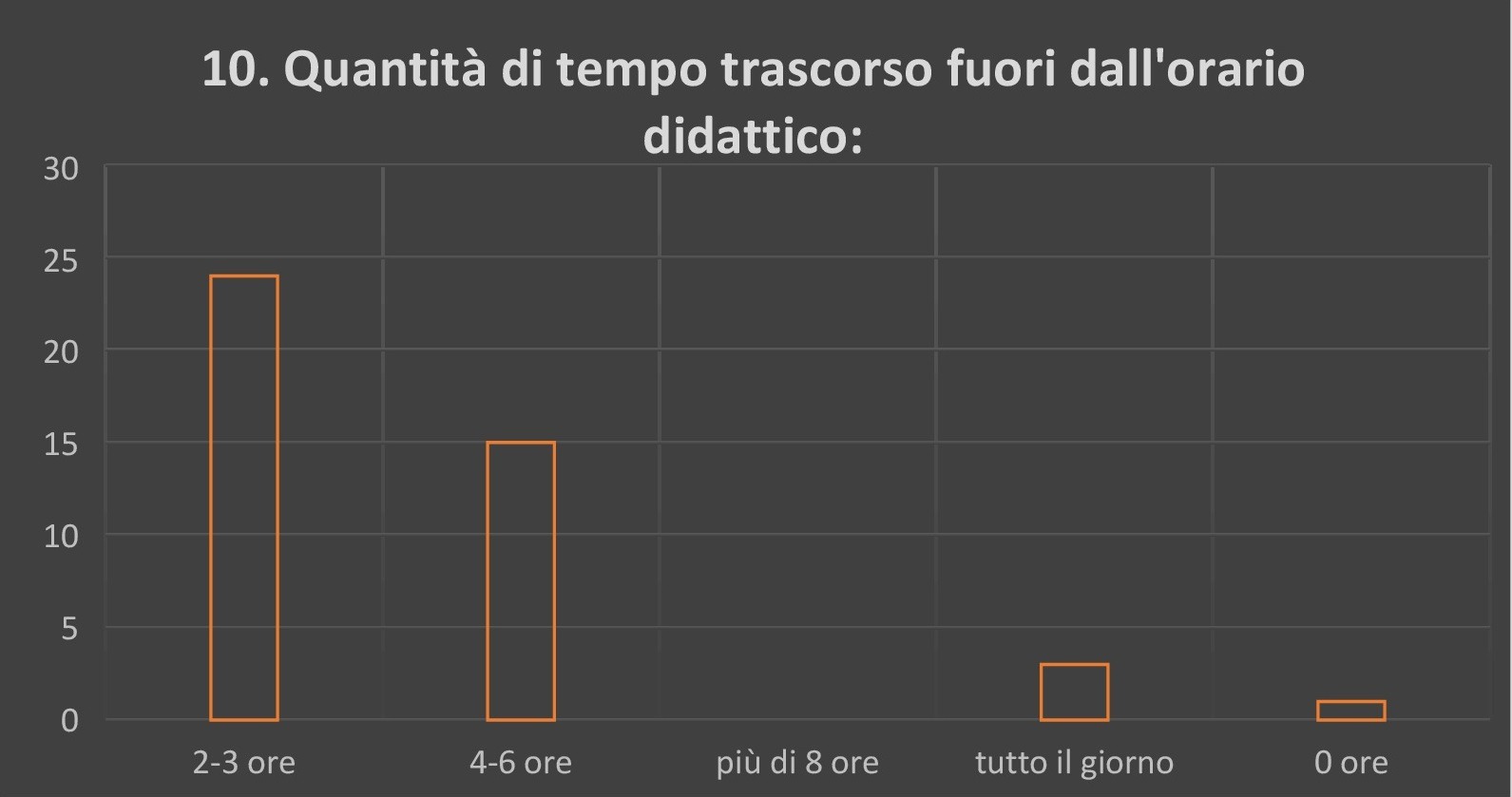 Campus di Chieti